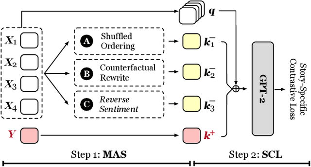 Figure 1 for CLSEG: Contrastive Learning of Story Ending Generation