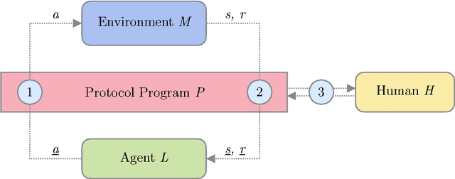 Figure 1 for Agent-Agnostic Human-in-the-Loop Reinforcement Learning