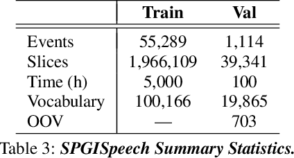Figure 4 for SPGISpeech: 5,000 hours of transcribed financial audio for fully formatted end-to-end speech recognition