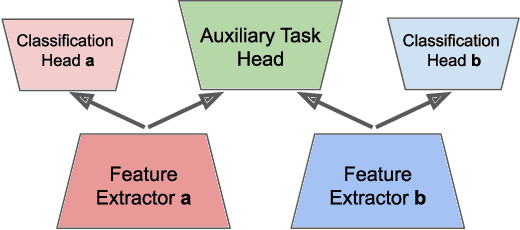 Figure 1 for Training Neural Networks to Produce Compatible Features