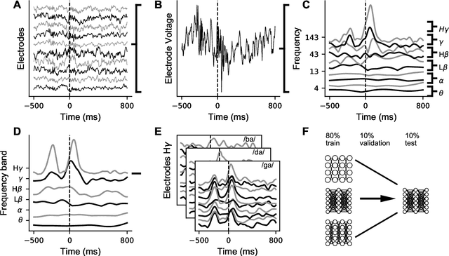 Figure 3 for Deep learning as a tool for neural data analysis: speech classification and cross-frequency coupling in human sensorimotor cortex