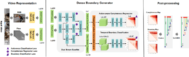 Figure 4 for Fast Learning of Temporal Action Proposal via Dense Boundary Generator