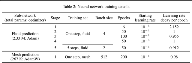 Figure 4 for Quasi-Monolithic Graph Neural Network for Fluid-Structure Interaction