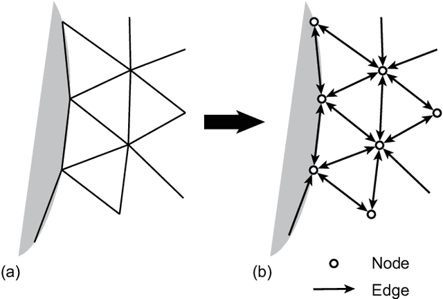 Figure 1 for Quasi-Monolithic Graph Neural Network for Fluid-Structure Interaction