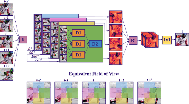 Figure 3 for Unsupervised Deep Video Denoising