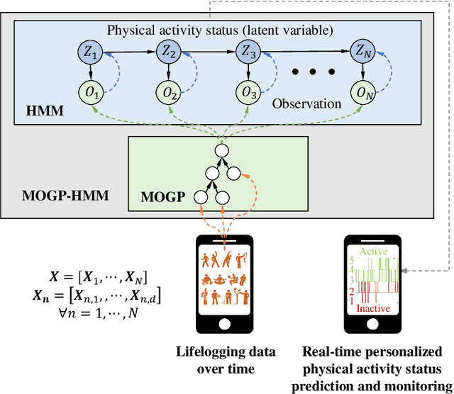 Figure 1 for A hybrid model for predicting human physical activity status from lifelogging data