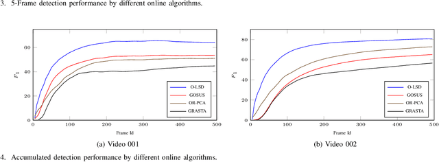 Figure 4 for Online Structured Sparsity-based Moving Object Detection from Satellite Videos
