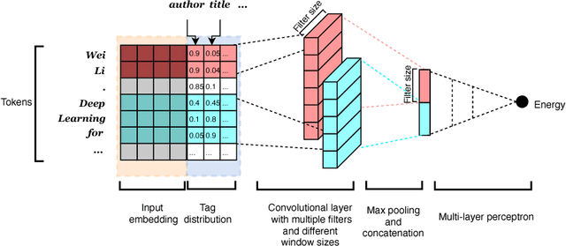 Figure 3 for Search-Guided, Lightly-supervised Training of Structured Prediction Energy Networks