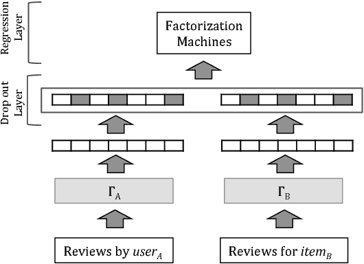 Figure 2 for TransNets: Learning to Transform for Recommendation