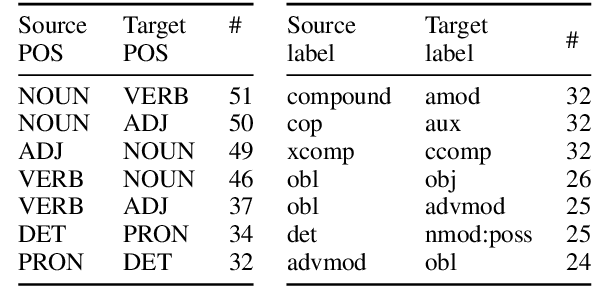 Figure 2 for Classifying Syntactic Errors in Learner Language