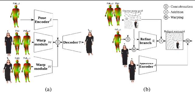 Figure 3 for DwNet: Dense warp-based network for pose-guided human video generation