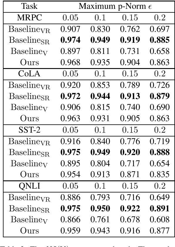 Figure 3 for Universal Adversarial Perturbation for Text Classification