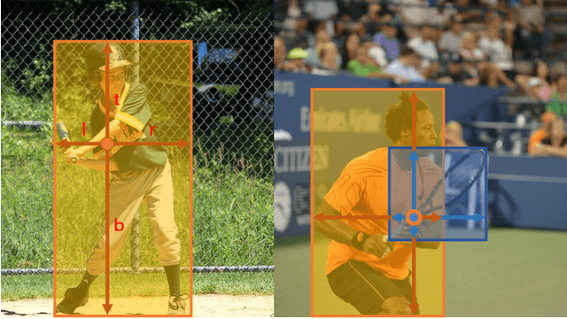 Figure 1 for FCOS: Fully Convolutional One-Stage Object Detection