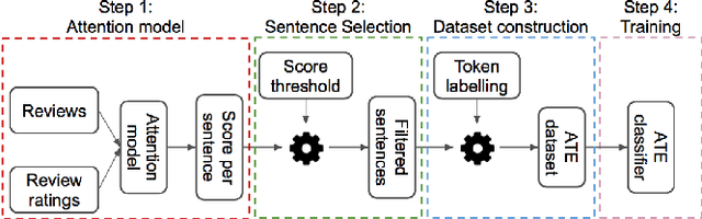 Figure 1 for Dataset Construction via Attention for Aspect Term Extraction with Distant Supervision
