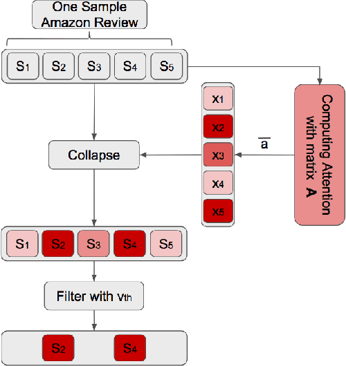Figure 4 for Dataset Construction via Attention for Aspect Term Extraction with Distant Supervision