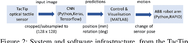 Figure 3 for From pixels to percepts: Highly robust edge perception and contour following using deep learning and an optical biomimetic tactile sensor