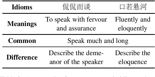 Figure 3 for ChID: A Large-scale Chinese IDiom Dataset for Cloze Test