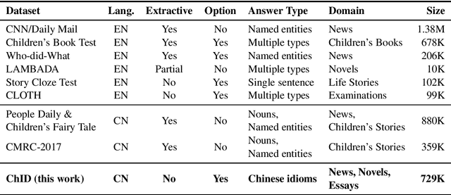 Figure 4 for ChID: A Large-scale Chinese IDiom Dataset for Cloze Test