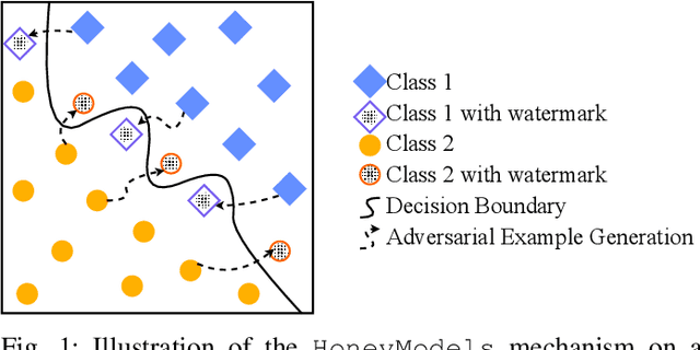 Figure 1 for HoneyModels: Machine Learning Honeypots