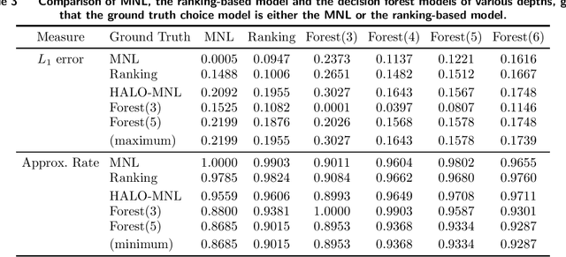 Figure 4 for Decision Forest: A Nonparametric Approach to Modeling Irrational Choice