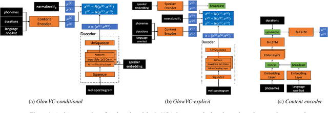 Figure 1 for GlowVC: Mel-spectrogram space disentangling model for language-independent text-free voice conversion