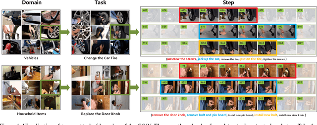 Figure 1 for COIN: A Large-scale Dataset for Comprehensive Instructional Video Analysis