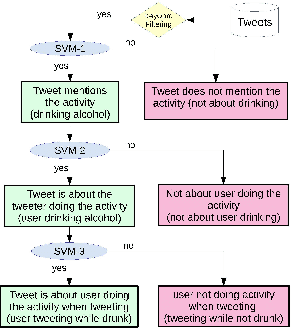 Figure 2 for Inferring Fine-grained Details on User Activities and Home Location from Social Media: Detecting Drinking-While-Tweeting Patterns in Communities