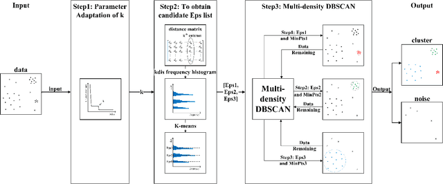 Figure 1 for AMD-DBSCAN: An Adaptive Multi-density DBSCAN for datasets of extremely variable density