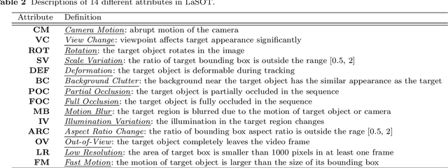 Figure 4 for LaSOT: A High-quality Large-scale Single Object Tracking Benchmark