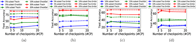 Figure 2 for CheckSel: Efficient and Accurate Data-valuation Through Online Checkpoint Selection