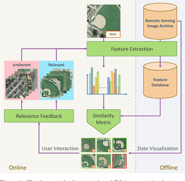 Figure 1 for Exploiting Deep Features for Remote Sensing Image Retrieval: A Systematic Investigation