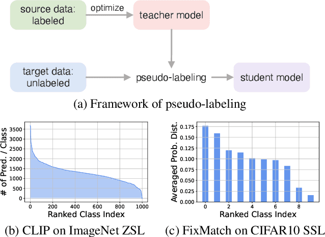 Figure 1 for Debiased Learning from Naturally Imbalanced Pseudo-Labels for Zero-Shot and Semi-Supervised Learning