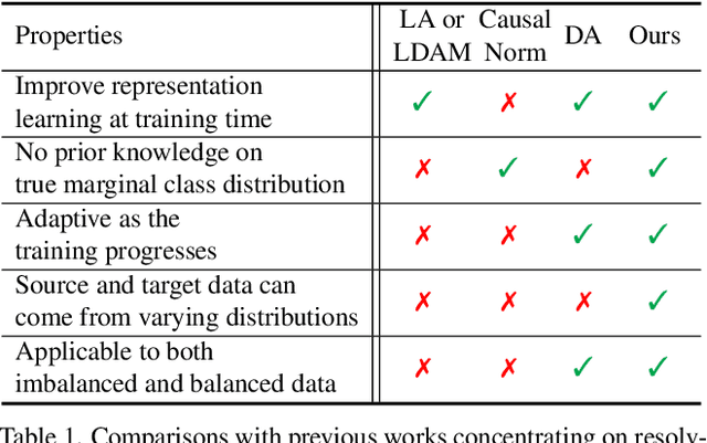 Figure 2 for Debiased Learning from Naturally Imbalanced Pseudo-Labels for Zero-Shot and Semi-Supervised Learning