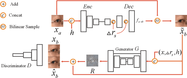 Figure 2 for MGGR: MultiModal-Guided Gaze Redirection with Coarse-to-Fine Learning