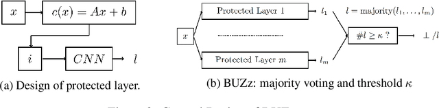 Figure 3 for BUZz: BUffer Zones for defending adversarial examples in image classification