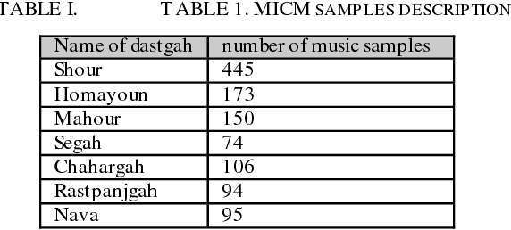 Figure 2 for Classical Music Generation in Distinct Dastgahs with AlimNet ACGAN