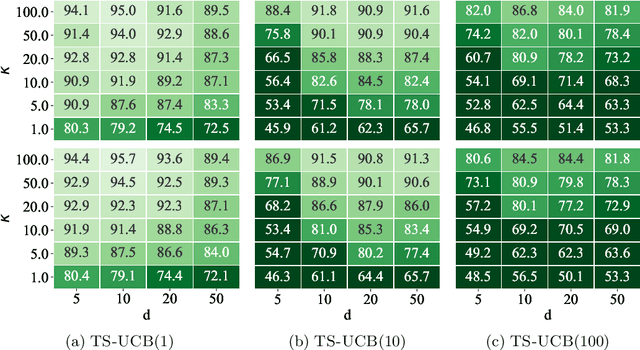 Figure 1 for TS-UCB: Improving on Thompson Sampling With Little to No Additional Computation