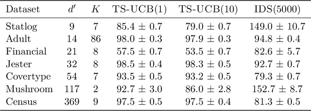 Figure 2 for TS-UCB: Improving on Thompson Sampling With Little to No Additional Computation
