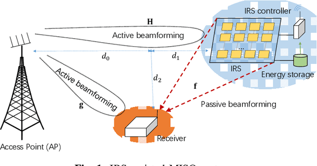Figure 1 for Optimization-driven Deep Reinforcement Learning for Robust Beamforming in IRS-assisted Wireless Communications