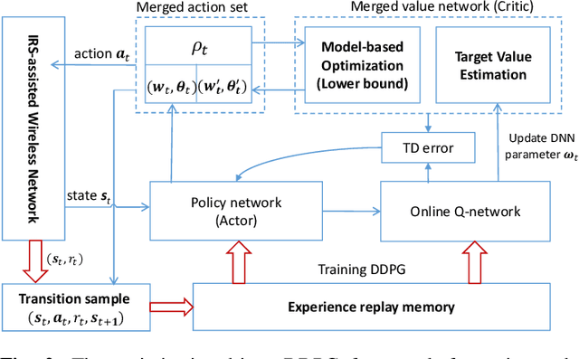 Figure 2 for Optimization-driven Deep Reinforcement Learning for Robust Beamforming in IRS-assisted Wireless Communications