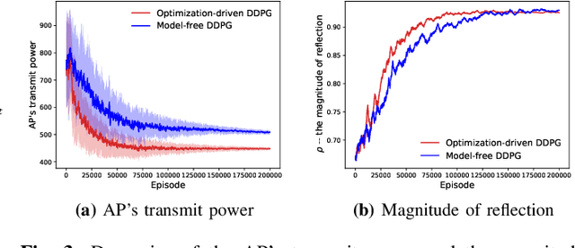 Figure 3 for Optimization-driven Deep Reinforcement Learning for Robust Beamforming in IRS-assisted Wireless Communications