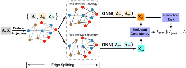 Figure 1 for ES-GNN: Generalizing Graph Neural Networks Beyond Homophily with Edge Splitting