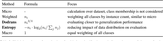 Figure 3 for Why only Micro-F1? Class Weighting of Measures for Relation Classification