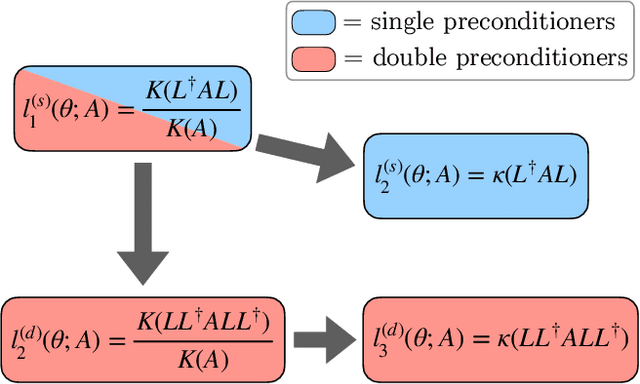 Figure 3 for Neural-network preconditioners for solving the Dirac equation in lattice gauge theory