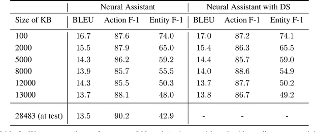 Figure 4 for Neural Assistant: Joint Action Prediction, Response Generation, and Latent Knowledge Reasoning