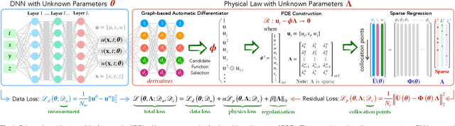 Figure 1 for Deep learning of physical laws from scarce data