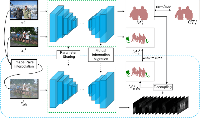 Figure 3 for GuidedMix-Net: Semi-supervised Semantic Segmentation by Using Labeled Images as Reference