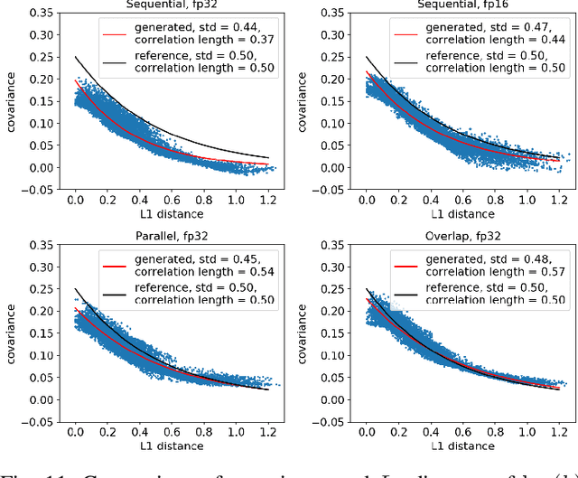 Figure 3 for Highly-scalable, physics-informed GANs for learning solutions of stochastic PDEs
