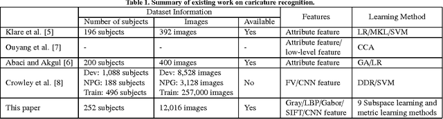 Figure 2 for WebCaricature: a benchmark for caricature recognition