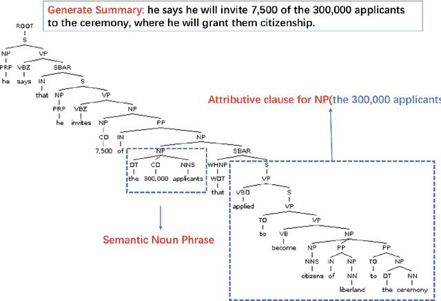 Figure 2 for Learning Syntactic and Dynamic Selective Encoding for Document Summarization
